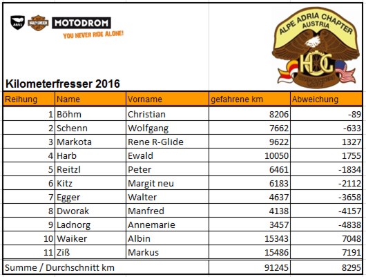 170126-km-Fresser 2016 Endwertung Durchschnitt.PNG