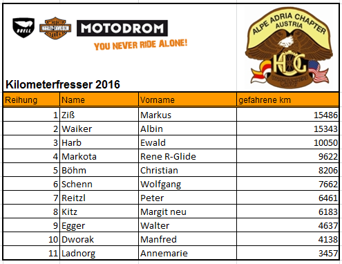 170126-km-Fresser 2016 Endwertung km.PNG